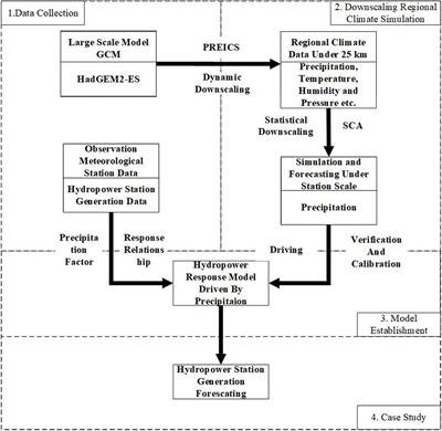 The Effect of Precipitation on Hydropower Generation Capacity: A Perspective of Climate Change